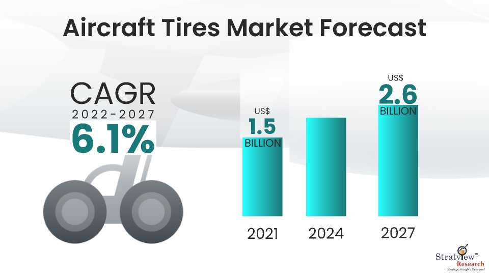 Aircraft Tire Market Size & Forecast